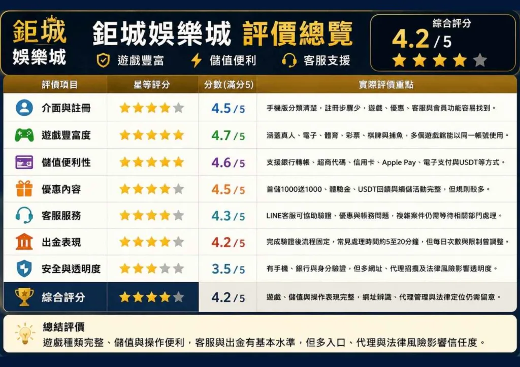 2026鉅城娛樂城評價|網友評測、註冊儲值、出金速度與優缺點完整分析 1 鉅城娛樂城評價