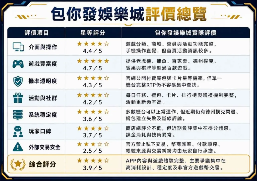 2026包你發娛樂城評價|APP實測、網友回饋、遊戲幣交易與爭議完整分析 1 包你發娛樂城評價