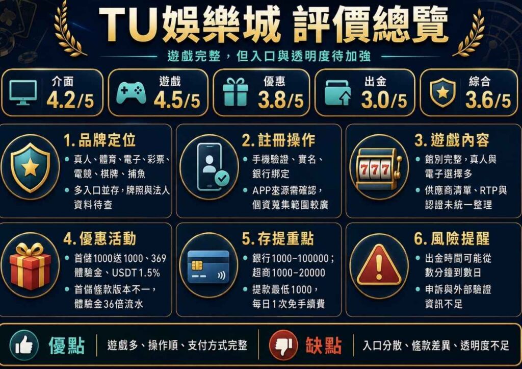 2026 TU娛樂城評價懶人包|最透明與最中立的娛樂城評分 1 TU娛樂城評價